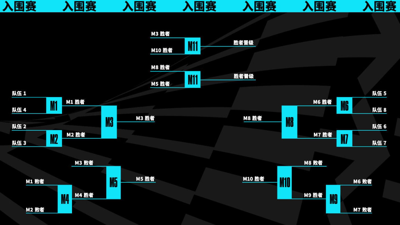 T1战队Gumayusi艾希神箭频发，3-1力克IG晋级瑞士轮